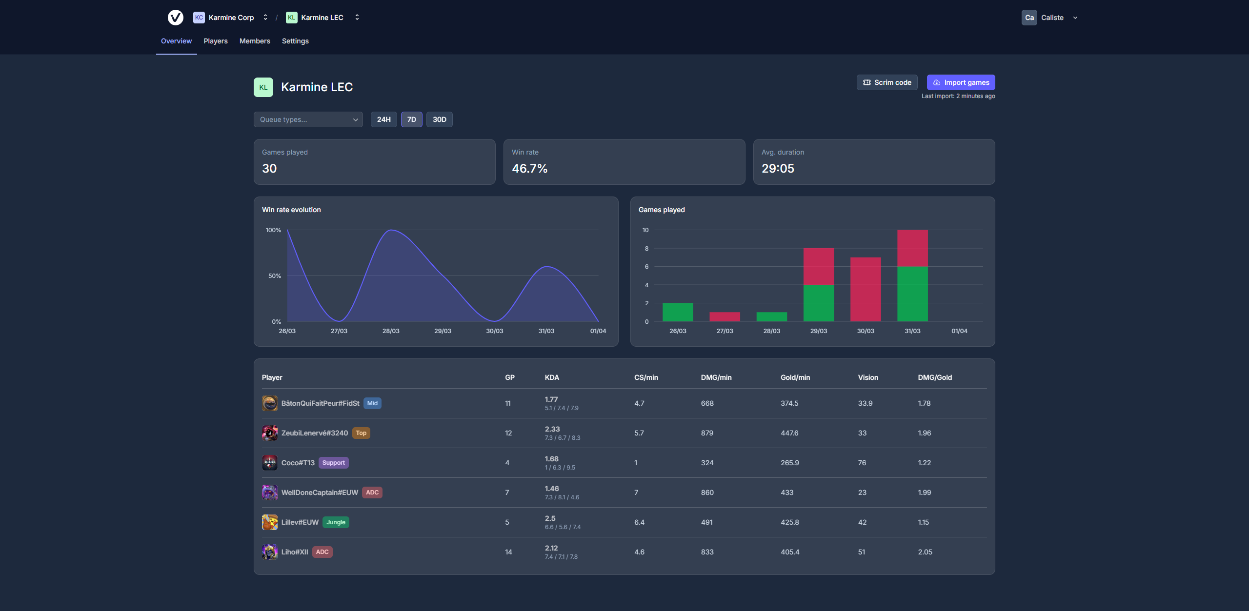 VictoryView team dashboard showing player stats, win rate charts, and roster overview for a competitive League of Legends team
