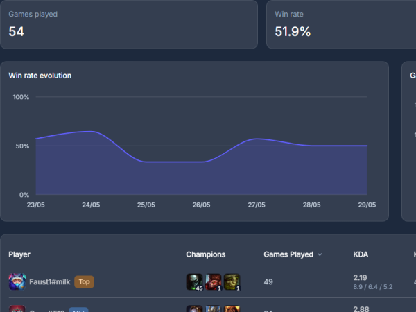 Team dashboard with stat cards, win rate chart, games histogram, and per-player stats table