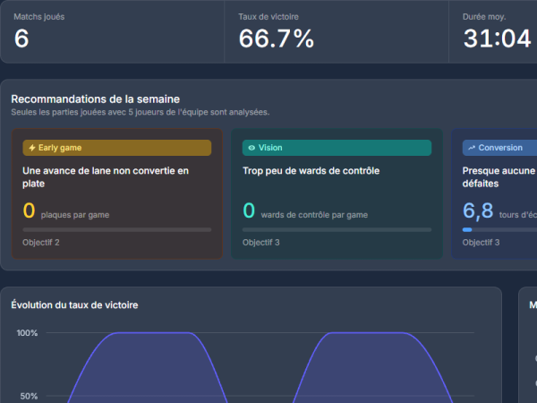 Dashboard d'équipe avec cartes de stats, graphique de win rate, histogramme des matchs et tableau de stats par joueur