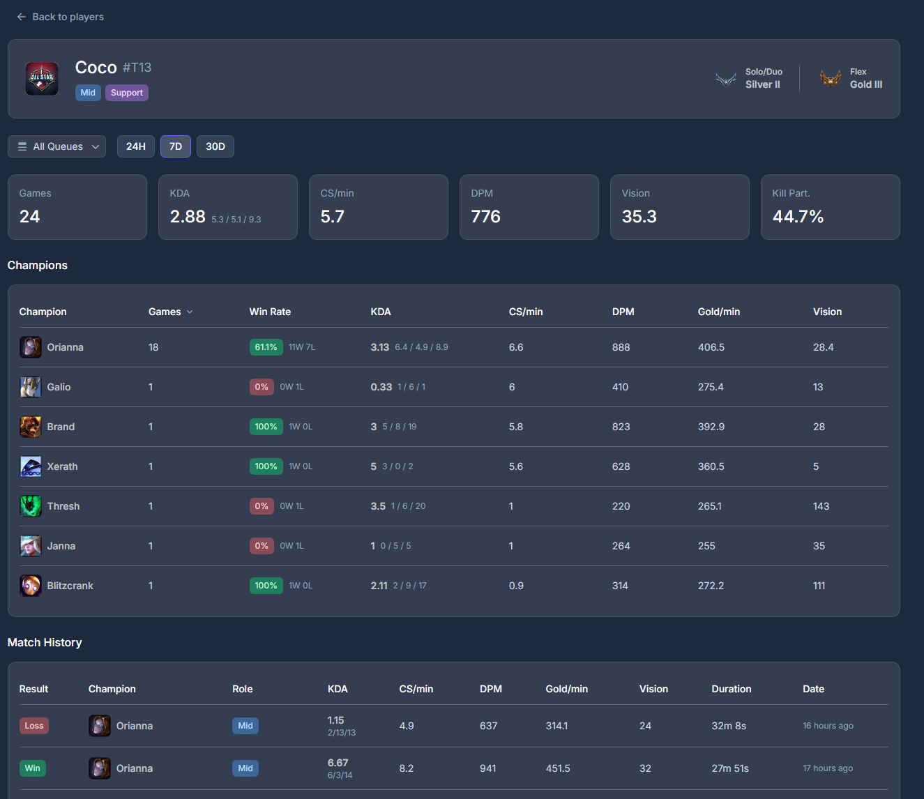 Player profile with games, KDA, CS per minute, DPM and vision stat cards, a champion pool table, and match history
