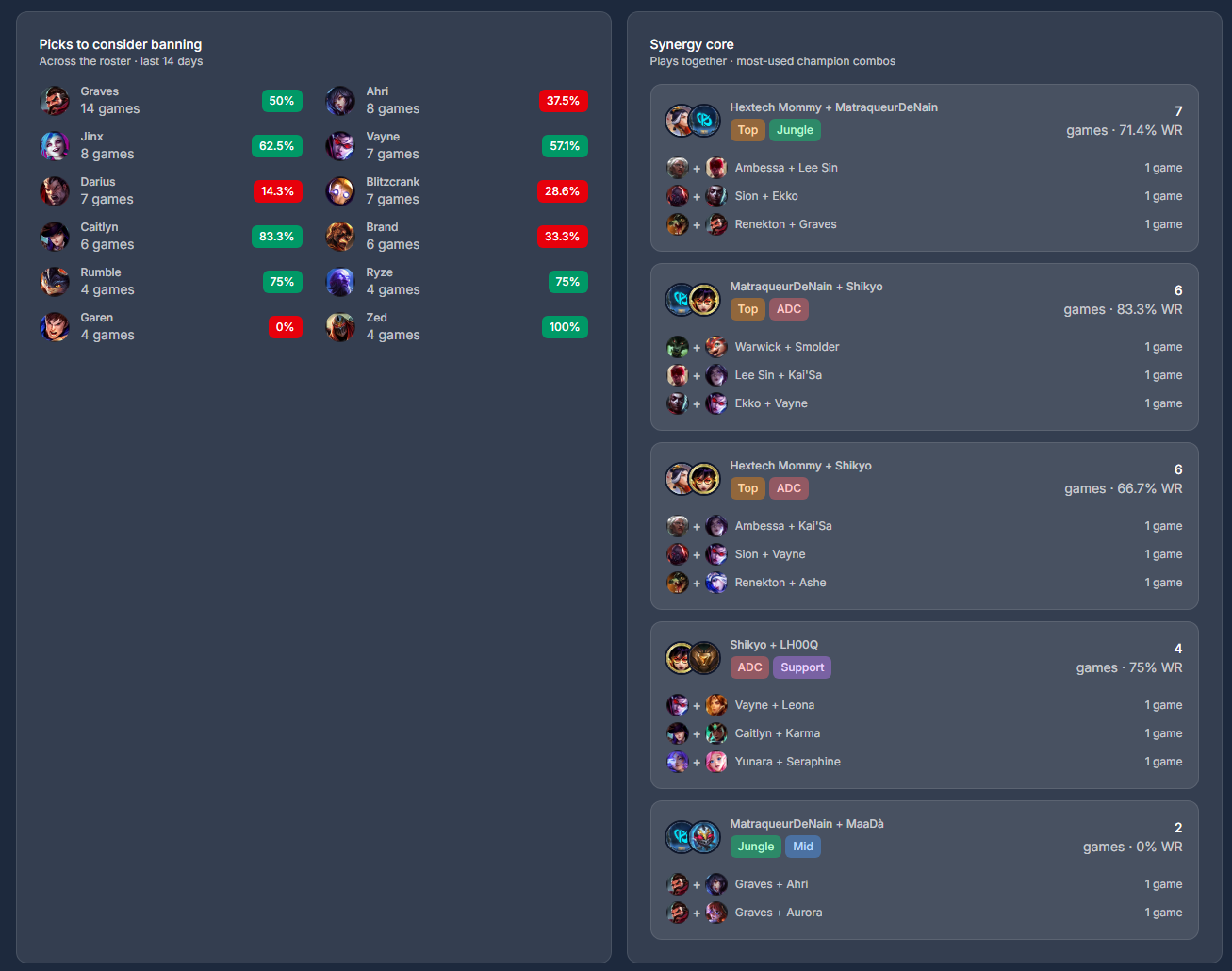 Scout intel showing picks to consider banning ranked by impact and a synergy core of the roster's most-used champion duos with win rates