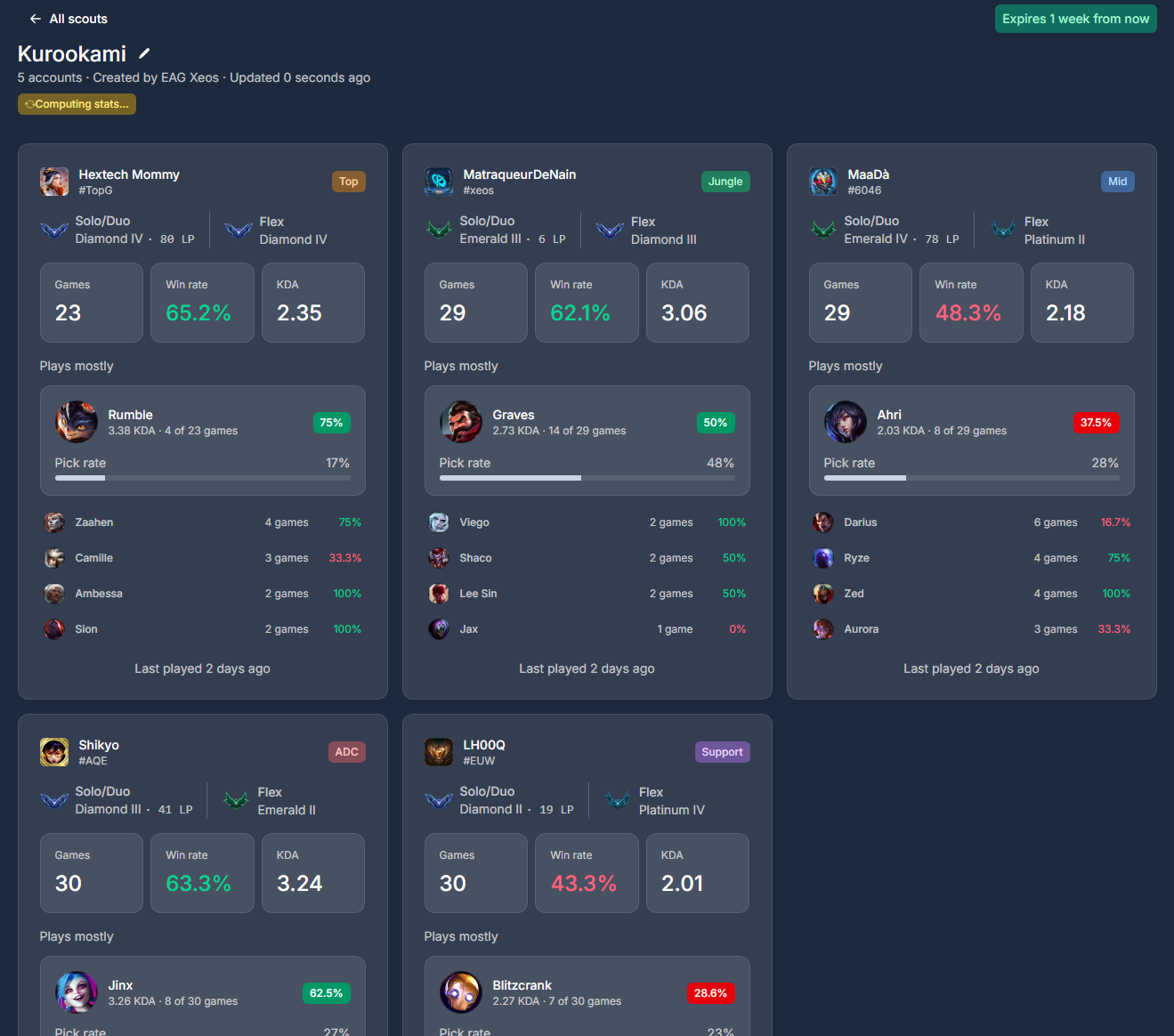 Scout overview listing each opponent player with their SoloQ and Flex rank, games, win rate, KDA, and most-played champions