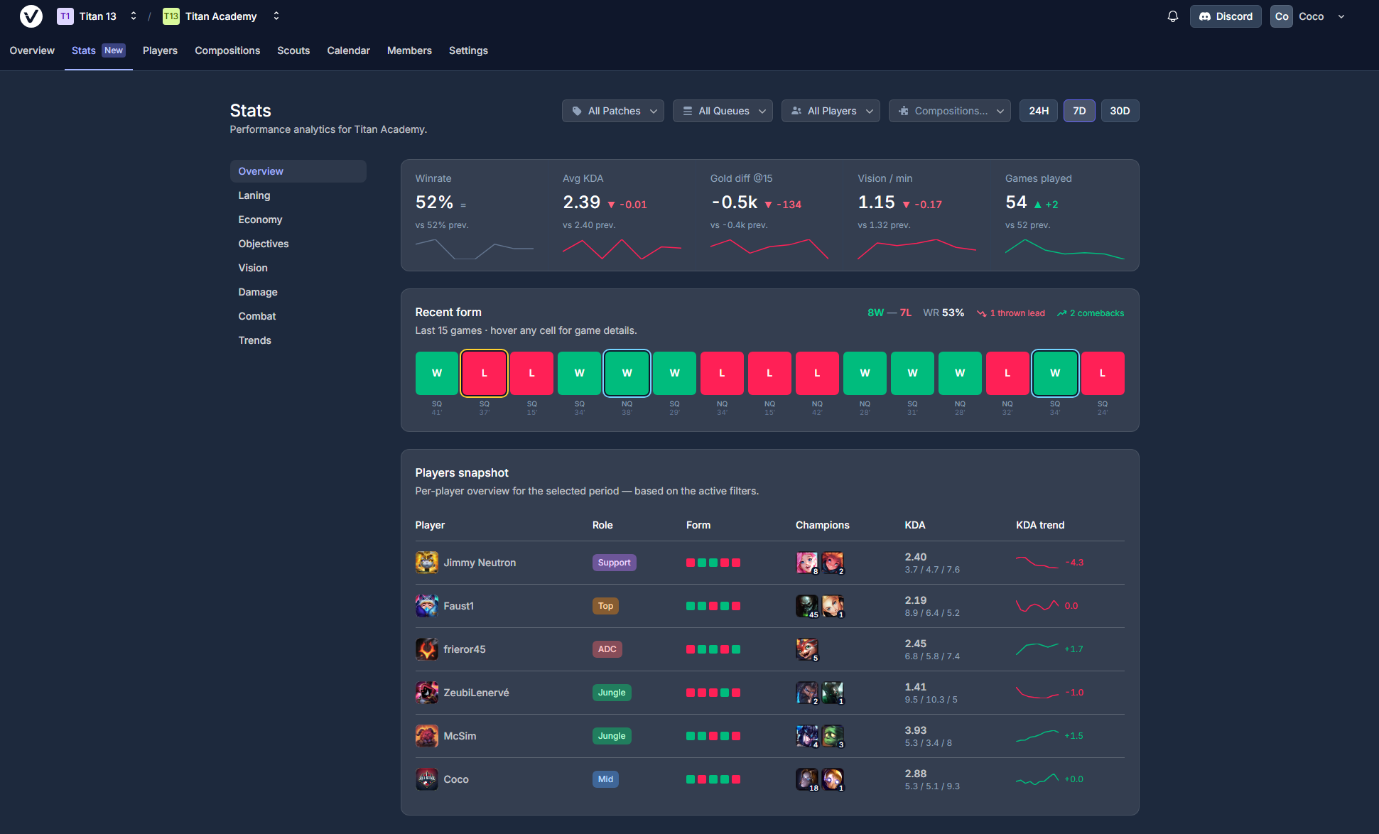 Team stats dashboard showing win rate, average KDA, gold diff at 15 and vision overview cards, recent form, and a per-player snapshot table