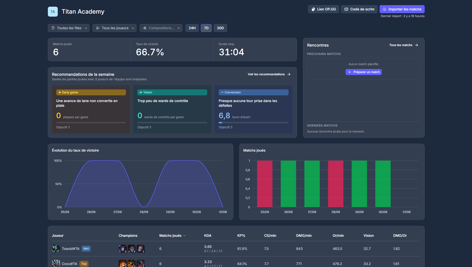 Dashboard d'équipe avec cartes de stats, graphique de win rate, histogramme des matchs et tableau de stats par joueur