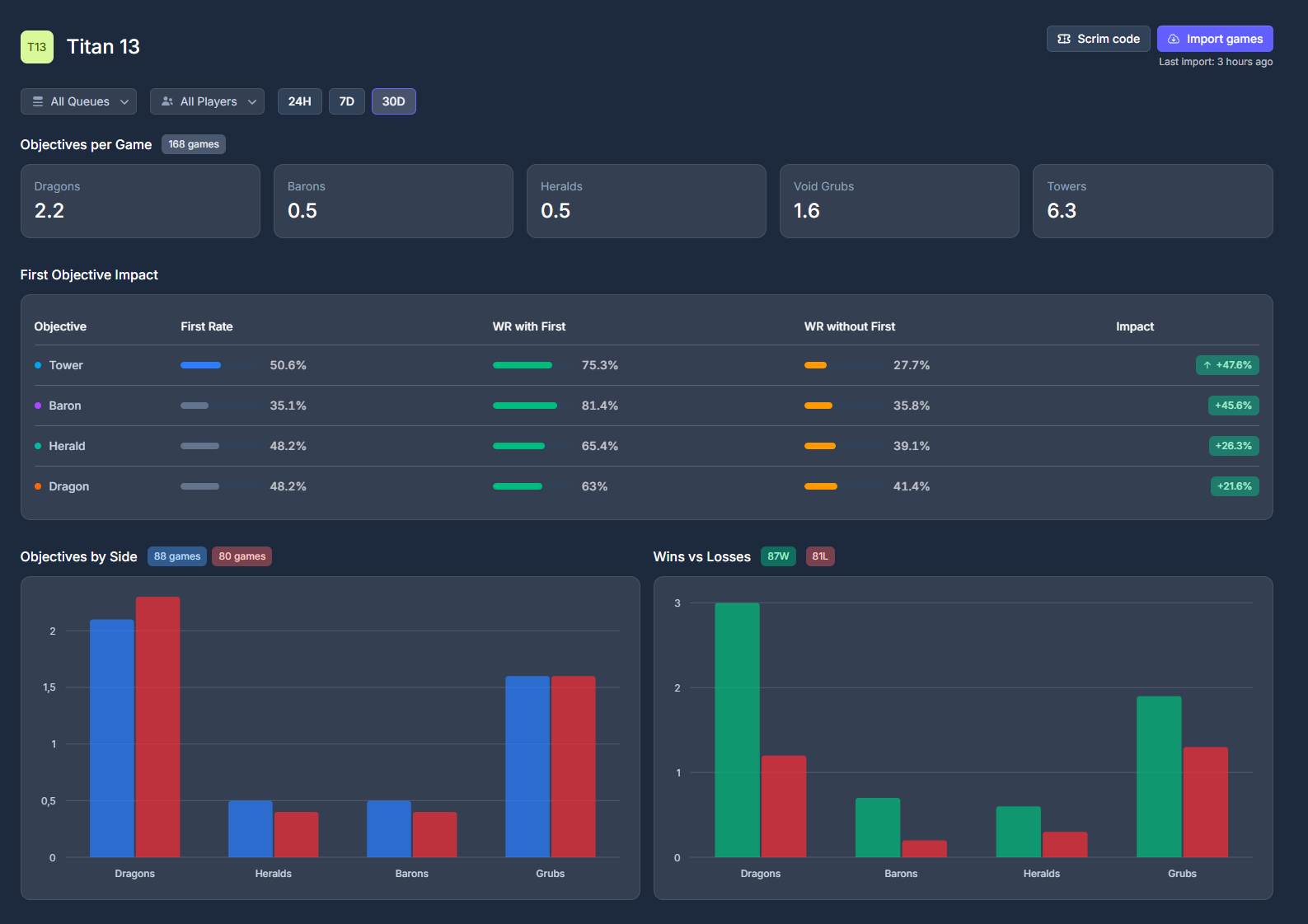 Team objectives dashboard showing objectives per game, first objective impact table, blue vs red side comparison, and wins vs losses charts