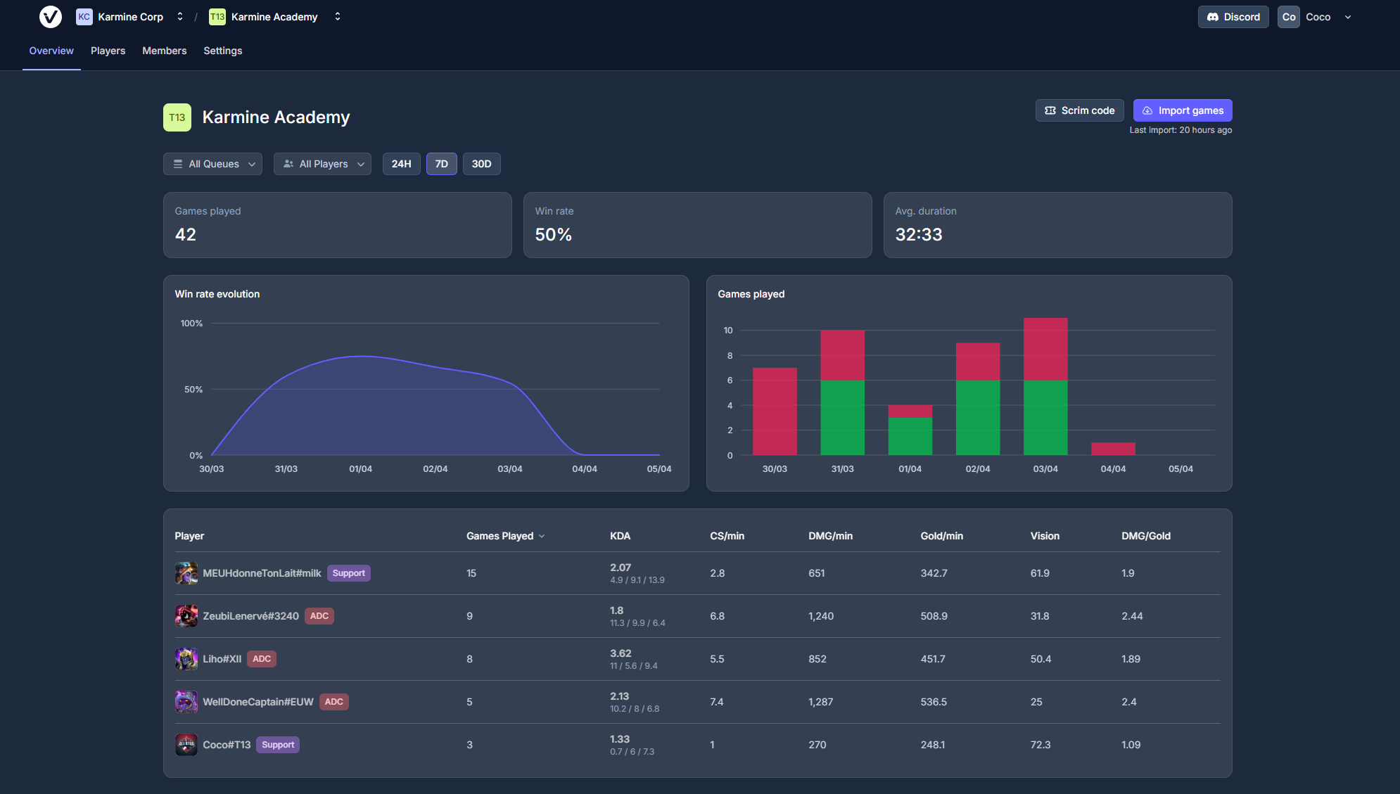 VictoryView team dashboard showing player stats, win rate charts, and roster overview for a competitive League of Legends team