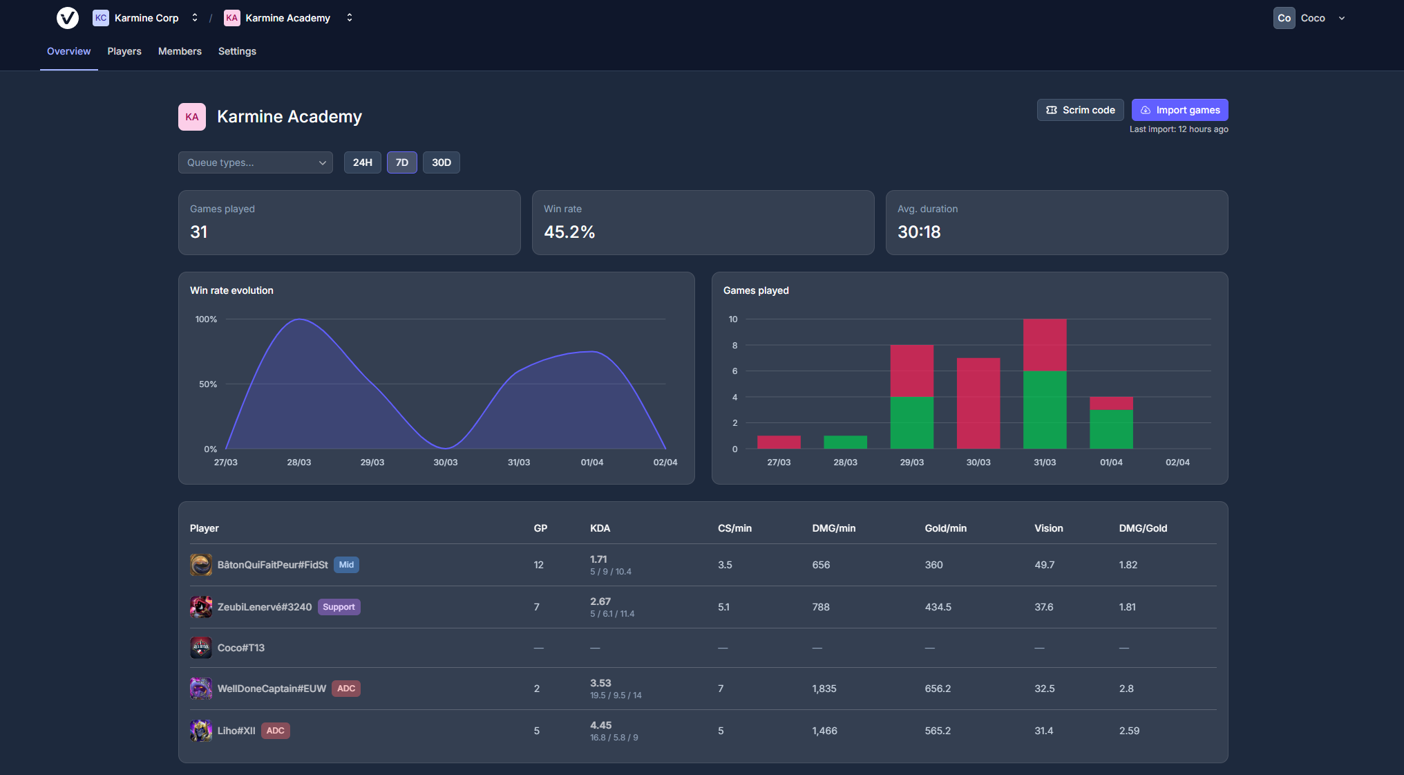 VictoryView team dashboard showing player stats, win rate charts, and roster overview for a competitive League of Legends team